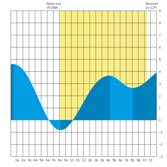 Cape Sagak tide chart for Thursday, August 21, 2025