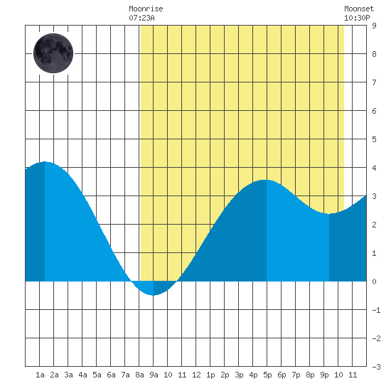 Cape Sagak tide chart for Friday, August 22, 2025