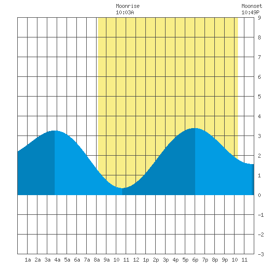 Cape Sagak tide chart for Sunday, August 24, 2025