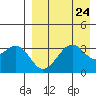 Cape Sagak tide chart for Sunday, August 24, 2025