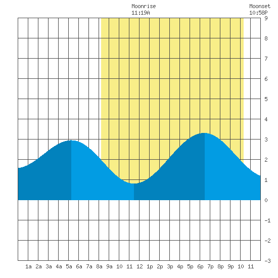 Cape Sagak tide chart for Monday, August 25, 2025