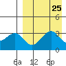 Cape Sagak tide chart for Monday, August 25, 2025