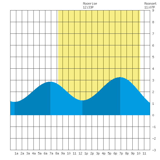 Cape Sagak tide chart for Tuesday, August 26, 2025