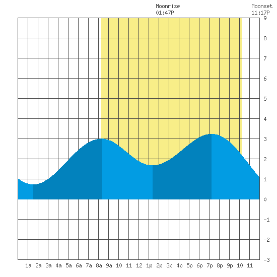 Cape Sagak tide chart for Wednesday, August 27, 2025