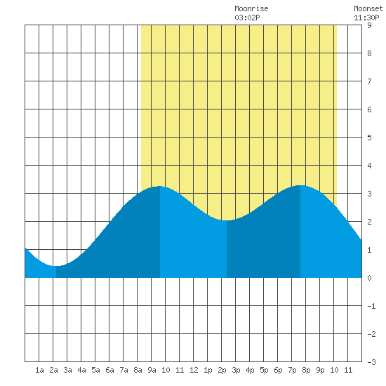 Cape Sagak tide chart for Thursday, August 28, 2025
