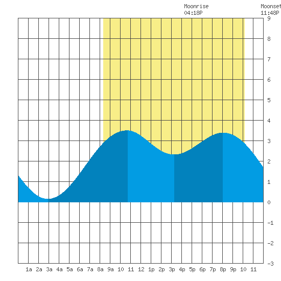 Cape Sagak tide chart for Friday, August 29, 2025