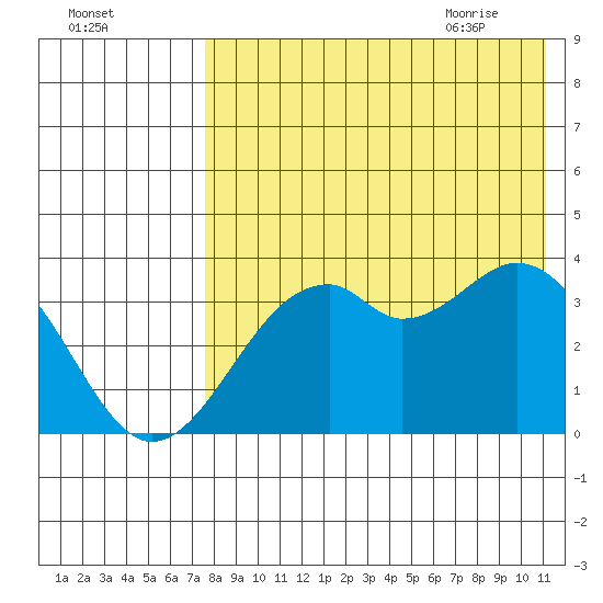 Cape Sagak tide chart for Saturday, August 2, 2025