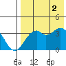 Cape Sagak tide chart for Saturday, August 2, 2025