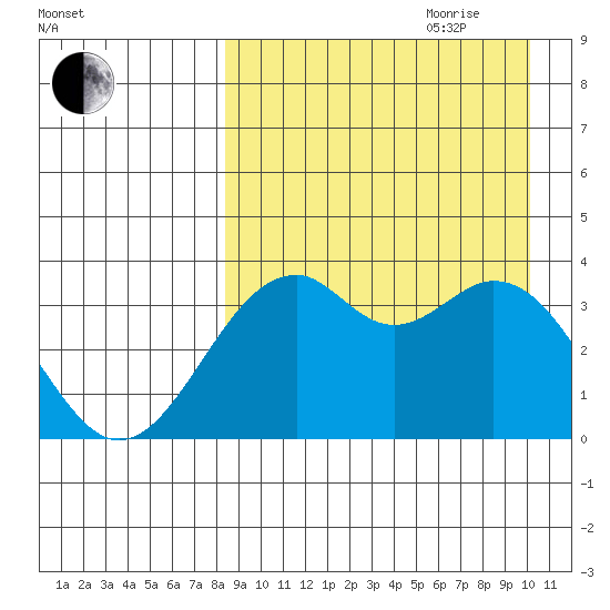 Cape Sagak tide chart for Saturday, August 30, 2025
