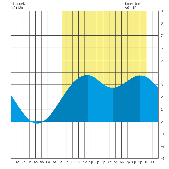 Cape Sagak tide chart for Sunday, August 31, 2025