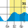 Cape Sagak tide chart for Sunday, August 31, 2025