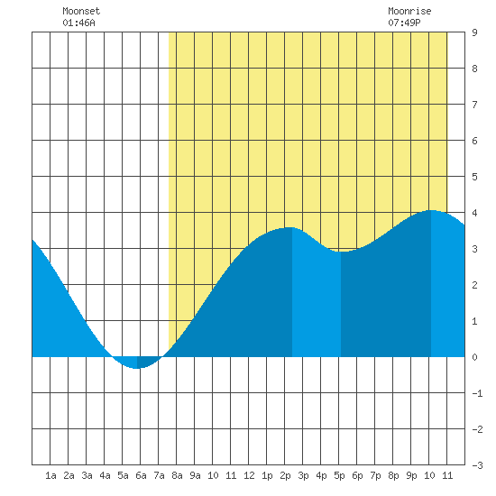 Cape Sagak tide chart for Sunday, August 3, 2025