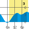Cape Sagak tide chart for Sunday, August 3, 2025