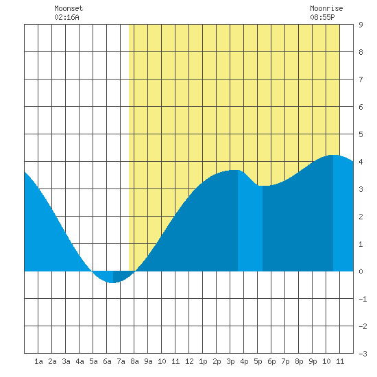 Cape Sagak tide chart for Monday, August 4, 2025