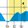 Cape Sagak tide chart for Monday, August 4, 2025