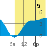 Cape Sagak tide chart for Tuesday, August 5, 2025
