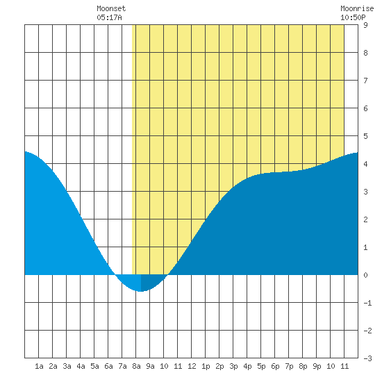 Cape Sagak tide chart for Thursday, August 7, 2025