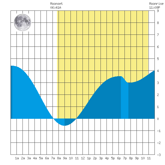 Cape Sagak tide chart for Friday, August 8, 2025