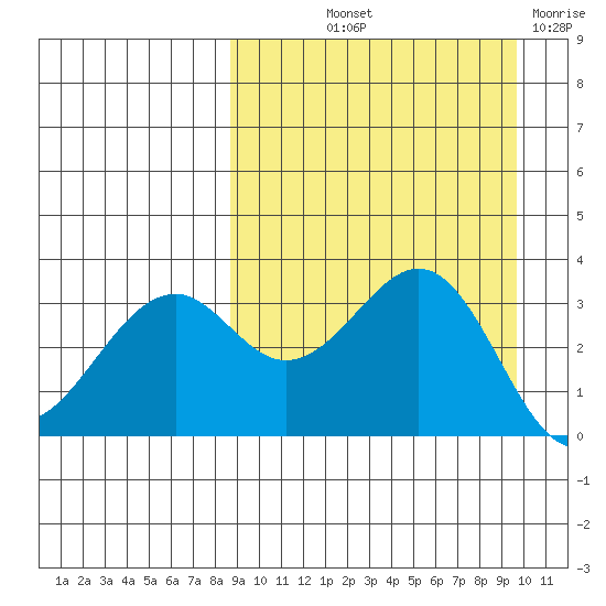 Cape Sagak tide chart for Wednesday, September 10, 2025