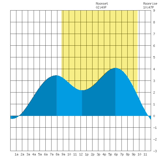 Cape Sagak tide chart for Thursday, September 11, 2025