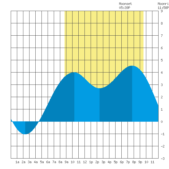 Cape Sagak tide chart for Saturday, September 13, 2025