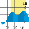 Cape Sagak tide chart for Saturday, September 13, 2025