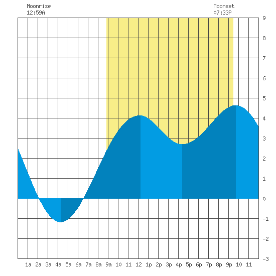 Cape Sagak tide chart for Monday, September 15, 2025