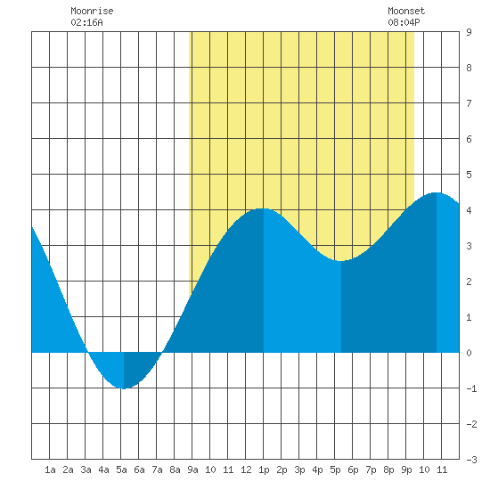 Cape Sagak tide chart for Tuesday, September 16, 2025