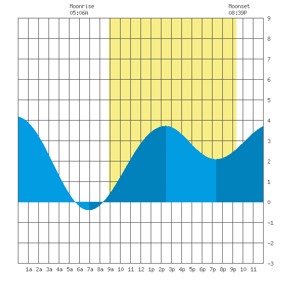 Cape Sagak tide chart for Thursday, September 18, 2025