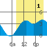 Cape Sagak tide chart for Monday, September 1, 2025