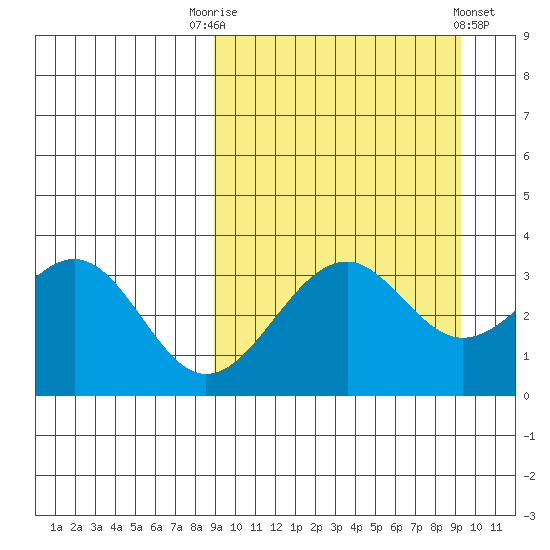 Cape Sagak tide chart for Saturday, September 20, 2025
