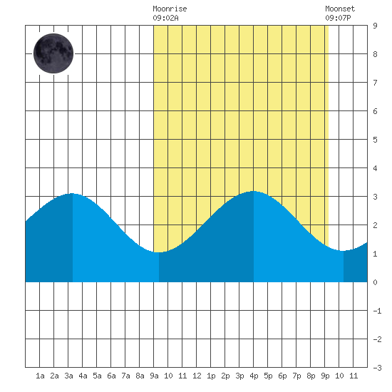 Cape Sagak tide chart for Sunday, September 21, 2025