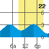 Cape Sagak tide chart for Monday, September 22, 2025
