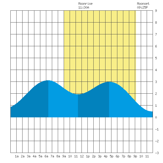 Cape Sagak tide chart for Tuesday, September 23, 2025