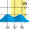 Cape Sagak tide chart for Tuesday, September 23, 2025