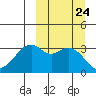 Cape Sagak tide chart for Wednesday, September 24, 2025
