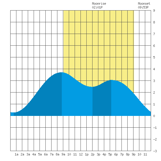 Cape Sagak tide chart for Thursday, September 25, 2025