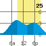 Cape Sagak tide chart for Thursday, September 25, 2025