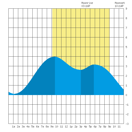 Cape Sagak tide chart for Friday, September 26, 2025