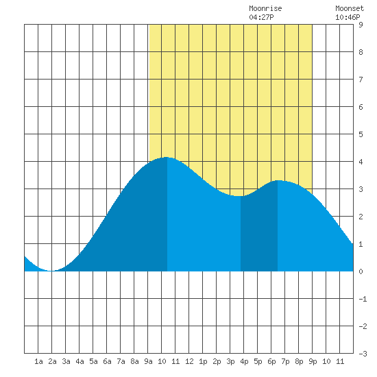 Cape Sagak tide chart for Saturday, September 27, 2025