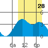Cape Sagak tide chart for Sunday, September 28, 2025