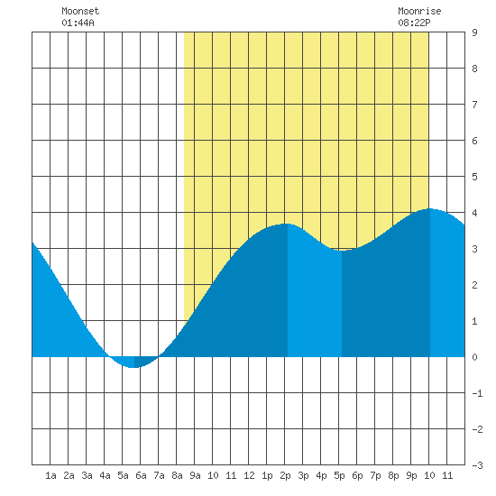 Cape Sagak tide chart for Tuesday, September 2, 2025