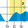 Cape Sagak tide chart for Tuesday, September 2, 2025