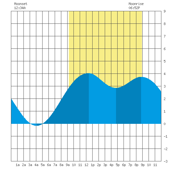 Cape Sagak tide chart for Tuesday, September 30, 2025