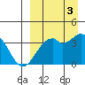 Cape Sagak tide chart for Wednesday, September 3, 2025