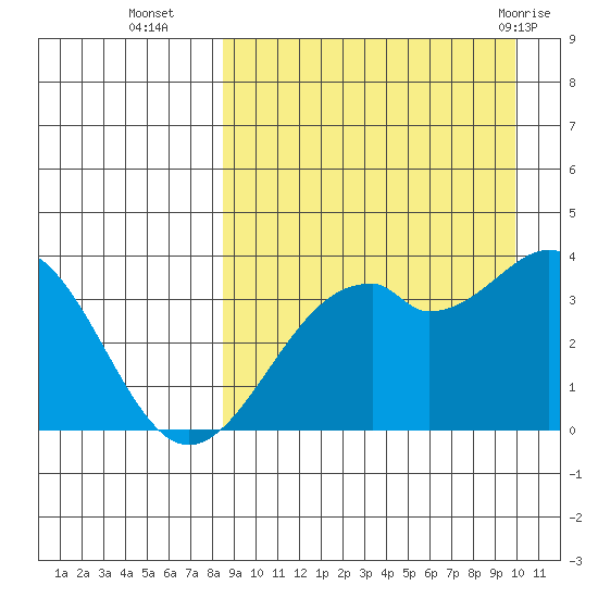 Cape Sagak tide chart for Thursday, September 4, 2025