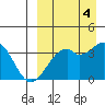Cape Sagak tide chart for Thursday, September 4, 2025