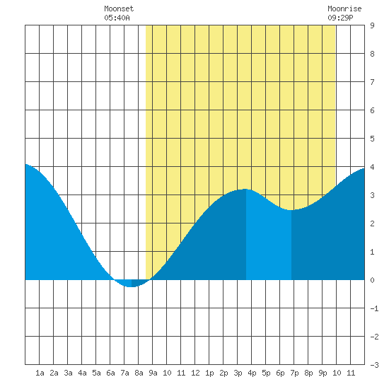 Cape Sagak tide chart for Friday, September 5, 2025