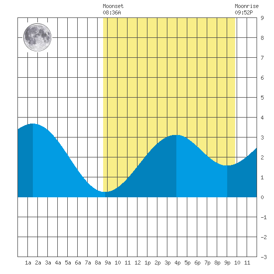 Cape Sagak tide chart for Sunday, September 7, 2025