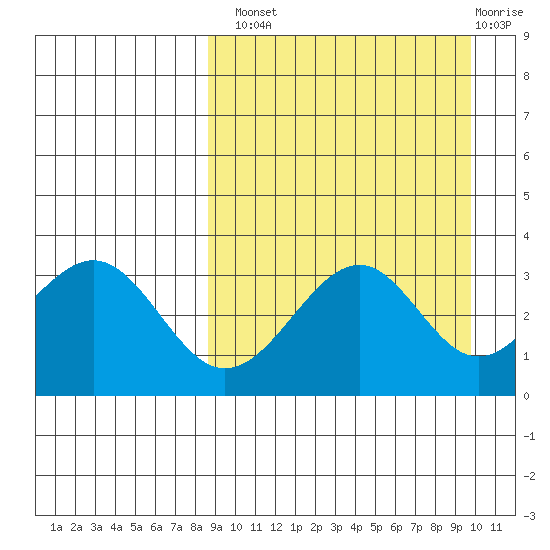 Cape Sagak tide chart for Monday, September 8, 2025